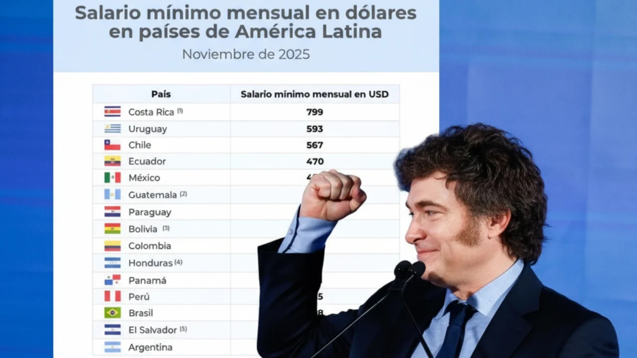 Argentina en el fondo de la tabla: El país ya tiene los salarios más bajos de la región